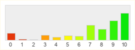 Répartition des notes de Final Fantasy XIV Online